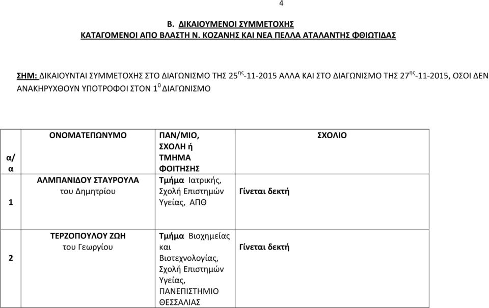 27 ης -11-2015, ΟΣΟΙ ΔΕΝ ΑΝΑΚΗΡΥΧΘΟΥΝ ΥΠΟΤΡΟΦΟΙ ΣΤΟΝ 1 0 ΔΙΑΓΩΝΙΣΜΟ α/ α 1 ΟΝΟΜΑΤΕΠΩΝΥΜΟ ΑΛΜΠΑΝΙΔΟΥ ΣΤΑΥΡΟΥΛΑ του Δημητρίου ΠΑΝ/ΜΙΟ,