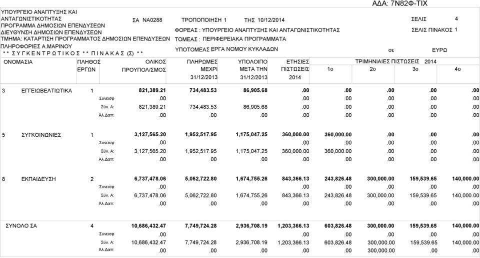 Δαπ: 5 ΣΥΓΚΟΙΝΩΝΙΕΣ 1 Συνεισφ Σύν. Α: Άλ.Δαπ: 360,000 360,000 360,000 360,000 8 ΕΚΠΑΙΔΕΥΣΗ 2 Συνεισφ Σύν. Α: Άλ.Δαπ: 6,737,478.06 6,737,478.06 5,062,722.80 5,062,722.80 1,674,755.26 1,674,755.