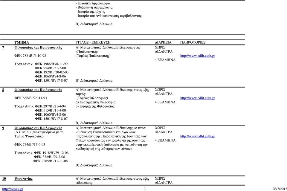 ΦΕΚ 1986/Β /8-11-99 ΦΕΚ 954/Β /31-7-00 ΦΕΚ 192/Β / 20-02-03 ΦΕΚ 1060/Β /4-8-06 ΦΕΚ 1501/Β /17-8-07 8 Φιλοσοφίας και Παιδαγωγικής ΦΕΚ 866/Β /26-11-93 Τροπ./ Αντικ.