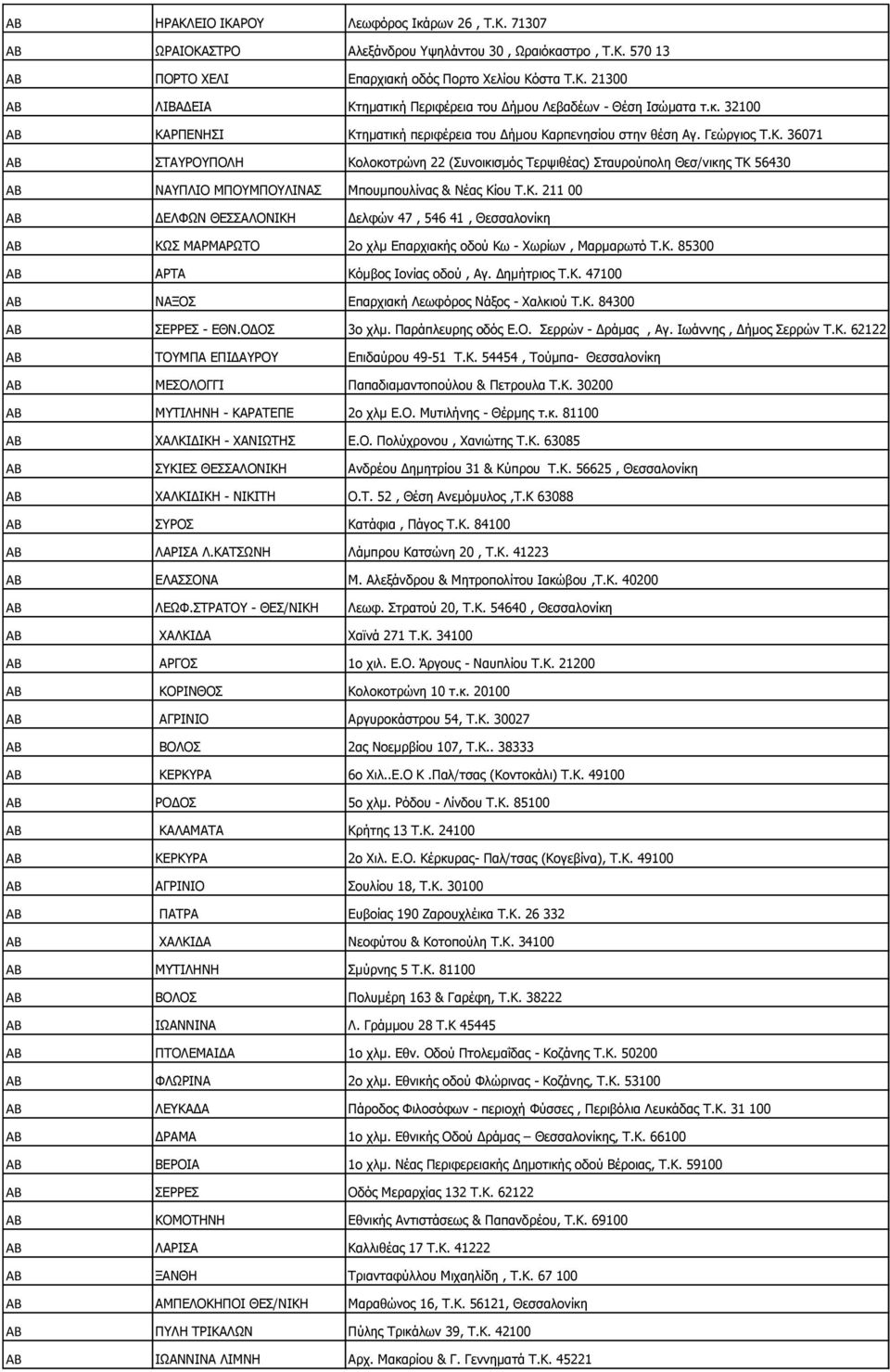 Κ. 211 00 ΑΒ ΔΕΛΦΩΝ ΘΕΣΣΑΛΟΝΙΚΗ Δελφών 47, 546 41, Θεσσαλονίκη ΑΒ ΚΩΣ ΜΑΡΜΑΡΩΤΟ 2ο χλμ Επαρχιακής οδού Κω - Χωρίων, Μαρμαρωτό Τ.Κ. 85300 ΑΒ ΑΡΤΑ Κόμβος Ιονίας οδού, Αγ. Δημήτριος Τ.Κ. 47100 ΑΒ ΝΑΞΟΣ Επαρχιακή Λεωφόρος Νάξος - Χαλκιού Τ.