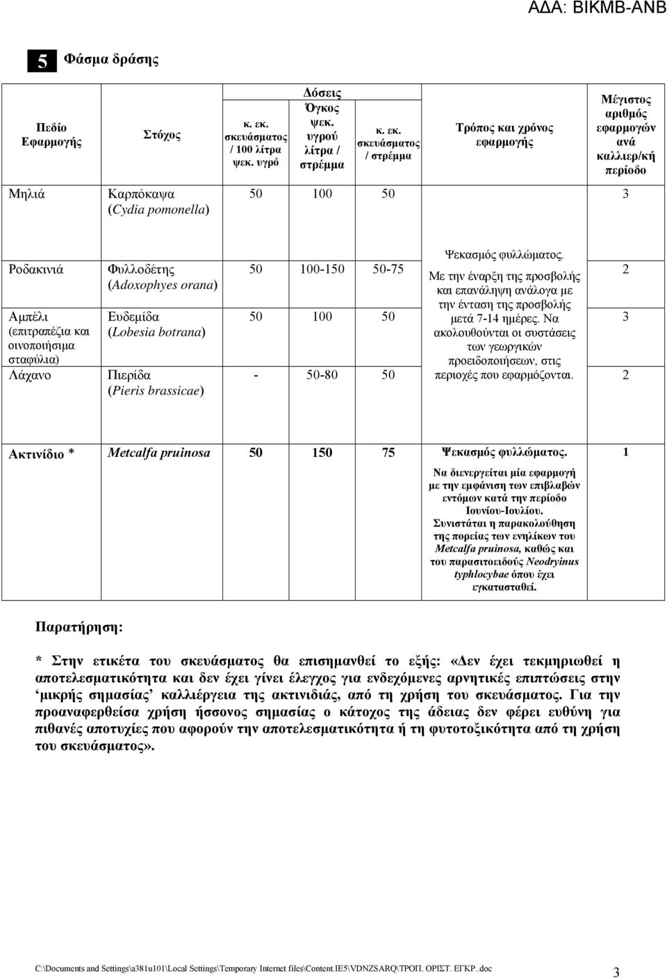 σκευάσματος / στρέμμα Τρόπος και χρόνος εφαρμογής Μέγιστος αριθμός εφαρμογών ανά καλλιερ/κή περίοδο 50 100 50 3 Ροδακινιά Αμπέλι (επιτραπέζια και οινοποιήσιμα σταφύλια) Λάχανο Φυλλοδέτης (Adoxophyes