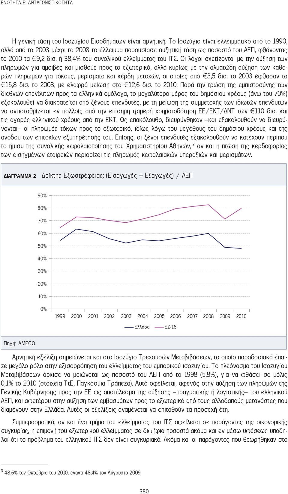 ή 38,4% του συνολικού ελλείμματος του ΙΤΣ.