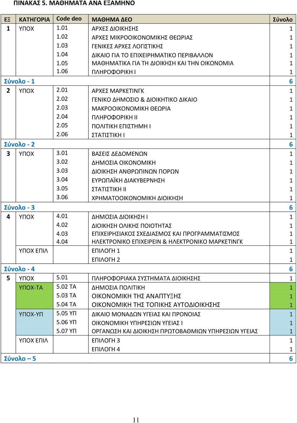 02 ΓΕΝΙΚΟ ΔΗΜΟΣΙΟ & ΔΙΟΙΚΗΤΙΚΟ ΔΙΚΑΙΟ 1 2.03 ΜΑΚΡΟΟΙΚΟΝΟΜΙΚΗ ΘΕΩΡΙΑ 1 2.04 ΠΛΗΡΟΦΟΡΙΚΗ ΙΙ 1 2.05 ΠΟΛΙΤΙΚΗ ΕΠΙΣΤΗΜΗ Ι 1 2.06 ΣΤΑΤΙΣΤΙΚΗ Ι 1 Σύνολο - 2 6 3 ΥΠΟΧ 3.01 ΒΑΣΕΙΣ ΔΕΔΟΜΕΝΩΝ 1 3.