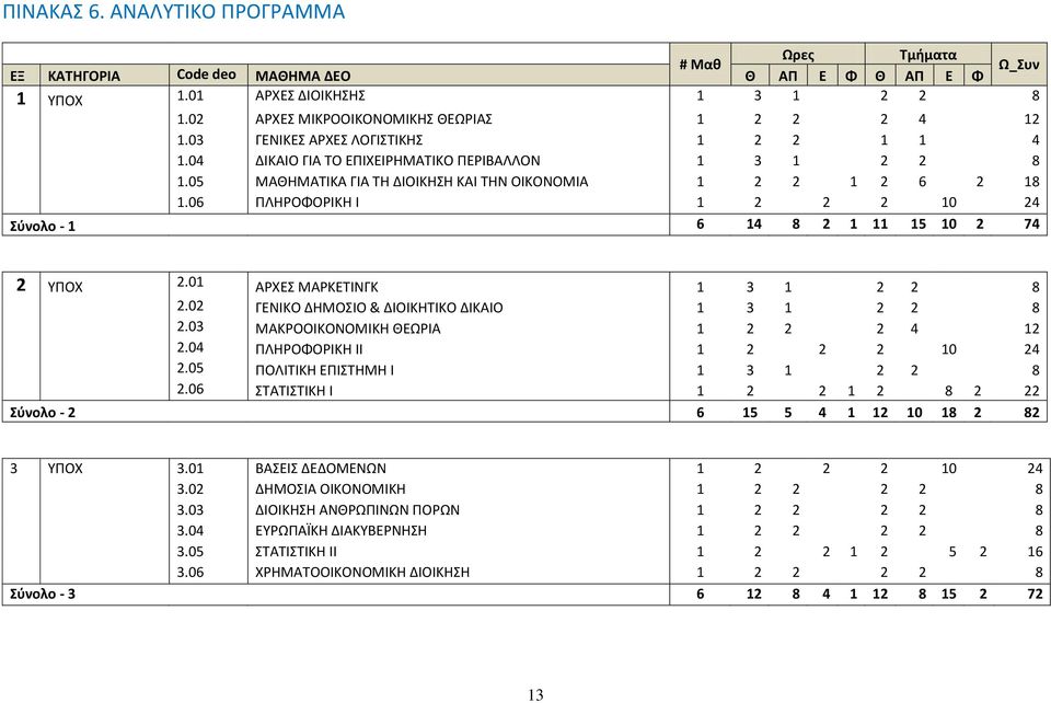 06 ΠΛΗΡΟΦΟΡΙΚΗ Ι 1 2 2 2 10 24 Σύνολο - 1 6 14 8 2 1 11 15 10 2 74 2 ΥΠΟΧ 2.01 ΑΡΧΕΣ ΜΑΡΚΕΤΙΝΓΚ 1 3 1 2 2 8 2.02 ΓΕΝΙΚΟ ΔΗΜΟΣΙΟ & ΔΙΟΙΚΗΤΙΚΟ ΔΙΚΑΙΟ 1 3 1 2 2 8 2.