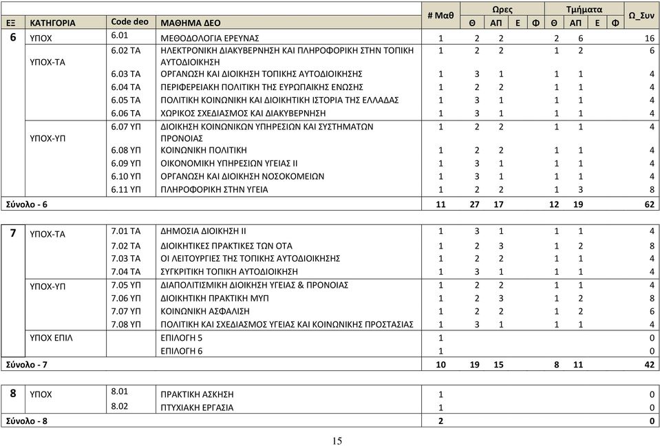 04 ΤΑ ΠΕΡΙΦΕΡΕΙΑΚΗ ΠΟΛΙΤΙΚΗ ΤΗΣ ΕΥΡΩΠΑΙΚΗΣ ΕΝΩΣΗΣ 1 2 2 1 1 4 6.05 ΤΑ ΠΟΛΙΤΙΚΗ ΚΟΙΝΩΝΙΚΗ ΚΑΙ ΔΙΟΙΚΗΤΙΚΗ ΙΣΤΟΡΙΑ ΤΗΣ ΕΛΛΑΔΑΣ 1 3 1 1 1 4 6.06 ΤΑ ΧΩΡΙΚΟΣ ΣΧΕΔΙΑΣΜΟΣ ΚΑΙ ΔΙΑΚΥΒΕΡΝΗΣΗ 1 3 1 1 1 4 6.