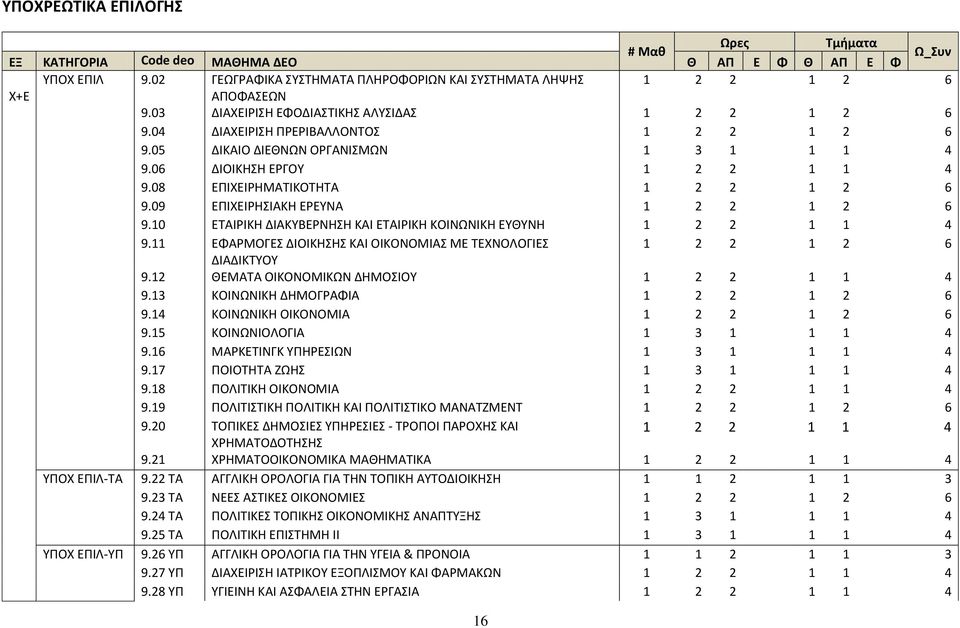08 ΕΠΙΧΕΙΡΗΜΑΤΙΚΟΤΗΤΑ 1 2 2 1 2 6 9.09 ΕΠΙΧΕΙΡΗΣΙΑΚΗ ΕΡΕΥΝΑ 1 2 2 1 2 6 9.10 ΕΤΑΙΡΙΚΗ ΔΙΑΚΥΒΕΡΝΗΣΗ ΚΑΙ ΕΤΑΙΡΙΚΗ ΚΟΙΝΩΝΙΚΗ ΕΥΘΥΝΗ 1 2 2 1 1 4 9.