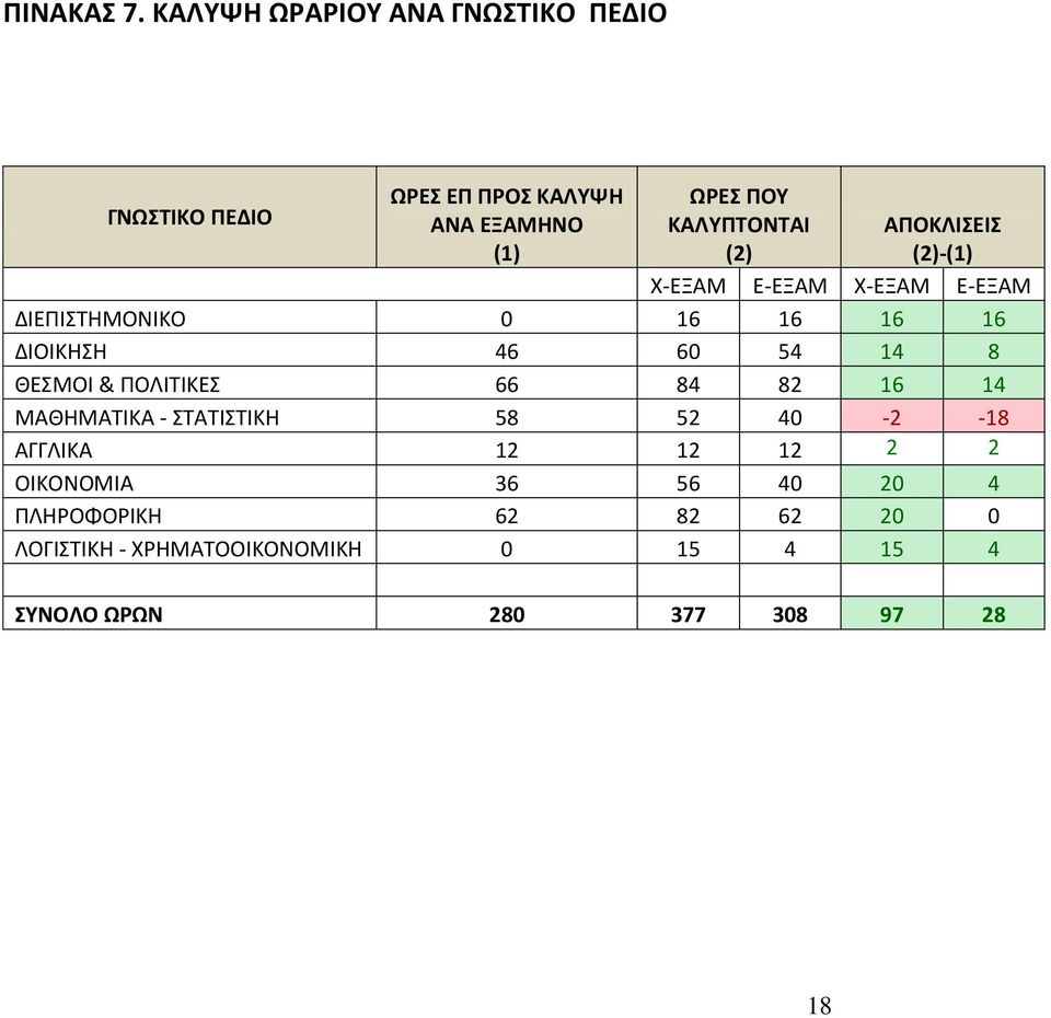 ΑΠΟΚΛΙΣΕΙΣ (2)-(1) Χ-ΕΞΑΜ Ε-ΕΞΑΜ Χ-ΕΞΑΜ Ε-ΕΞΑΜ ΔΙΕΠΙΣΤΗΜΟΝΙΚΟ 0 16 16 16 16 ΔΙΟΙΚΗΣΗ 46 60 54 14 8 ΘΕΣΜΟΙ &