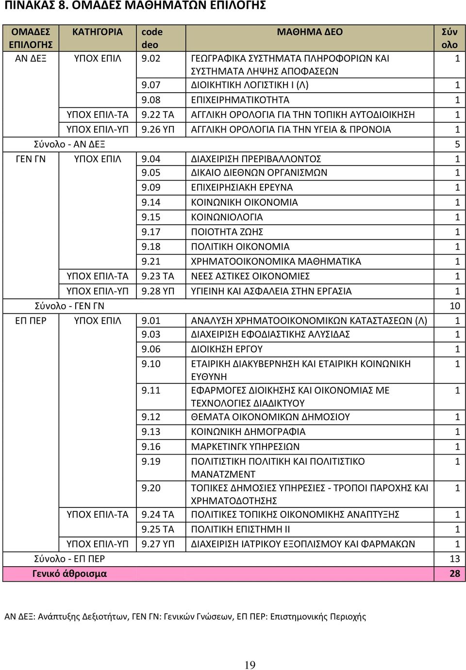 26 ΥΠ ΑΓΓΛΙΚΗ ΟΡΟΛΟΓΙΑ ΓΙΑ ΤΗΝ ΥΓΕΙΑ & ΠΡΟΝΟΙΑ 1 Σύνολο - ΑΝ ΔΕΞ 5 ΓΕΝ ΓΝ ΥΠΟΧ ΕΠΙΛ 9.04 ΔΙΑΧΕΙΡΙΣΗ ΠΡΕΡΙΒΑΛΛΟΝΤΟΣ 1 9.05 ΔΙΚΑΙΟ ΔΙΕΘΝΩΝ ΟΡΓΑΝΙΣΜΩΝ 1 9.09 ΕΠΙΧΕΙΡΗΣΙΑΚΗ ΕΡΕΥΝΑ 1 9.