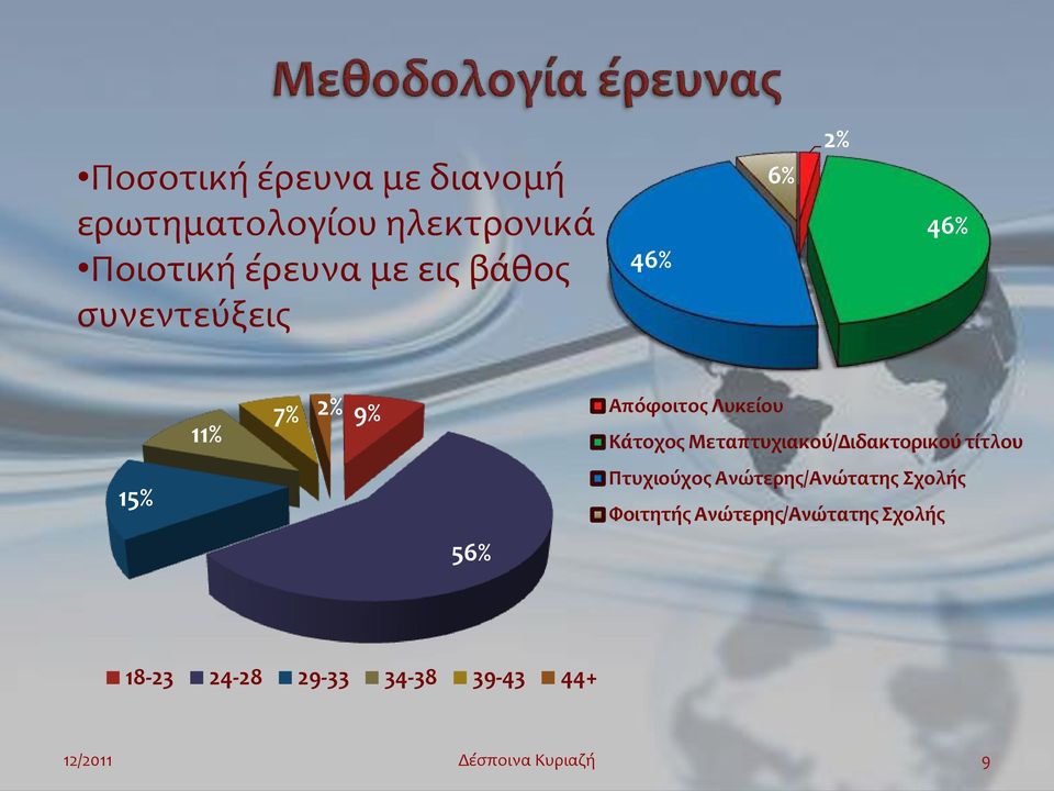 Κάτοχος Μεταπτυχιακού/Διδακτορικού τίτλου 15% Πτυχιούχος Ανώτερης/Ανώτατης