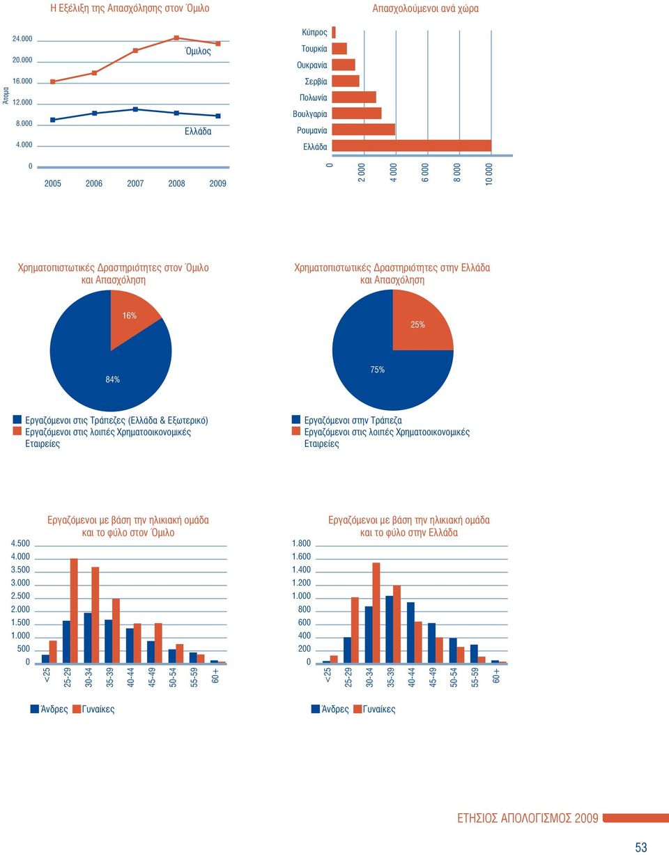 84% 75% Εργαζόµενοι στις Τράπεζες (Ελλάδα & Εξωτερικό) Εργαζόµενοι στις λοιπές Χρηµατοοικονοµικές Εταιρείες Εργαζόµενοι στην Τράπεζα Εργαζόµενοι στις λοιπές Χρηµατοοικονοµικές Εταιρείες 4.500 4.000 3.