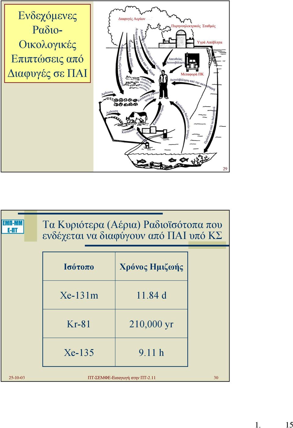 ΠΑΙ υπό ΚΣ Ισότοπο Χρόνος Ηµιζωής Xe-131m Kr-81 Xe-135 11.