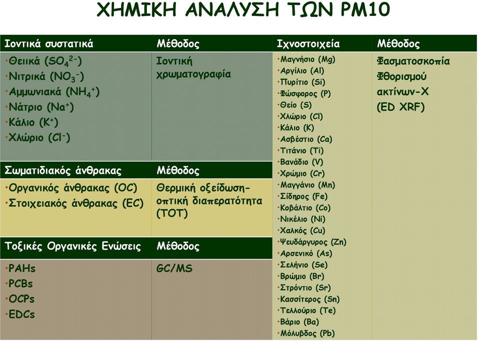 GC/MS Μαγνήσιο (Mg) Αργίλιο (Al) Πυρίτιο (Si) Φώσφορος (P) Θείο (S) Χλώριο (Cl) Κάλιο (K) Ασβέστιο (Ca) Τιτάνιο (Ti) Βανάδιο (V) Χρώµιο (Cr) Μαγγάνιο (Mn) Σίδηρος (Fe) Κοβάλτιο (Co)