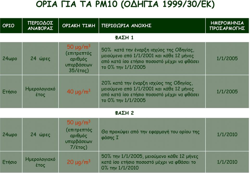 ισχύος της Οδηγίας, µειούµενο από 1/1/2001 και κάθε 12 µήνες από κατά ίσο ετήσιο ποσοστό µέχρι να φθάσει το 0% την 1/1/2005 1/1/2005 ΦΑΣΗ 2 24ωρο 24 ώρες 50 µg/m 3 (επιτρεπτός αριθµός υπερβάσεων