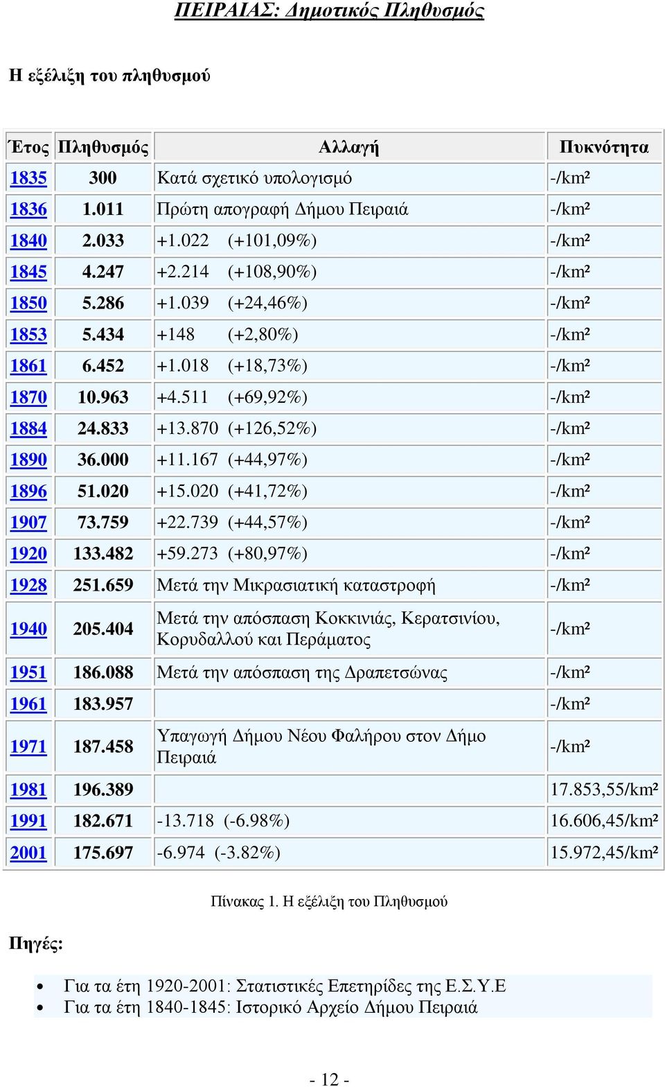 833 +13.870 (+126,52%) -/km² 1890 36.000 +11.167 (+44,97%) -/km² 1896 51.020 +15.020 (+41,72%) -/km² 1907 73.759 +22.739 (+44,57%) -/km² 1920 133.482 +59.273 (+80,97%) -/km² 1928 251.