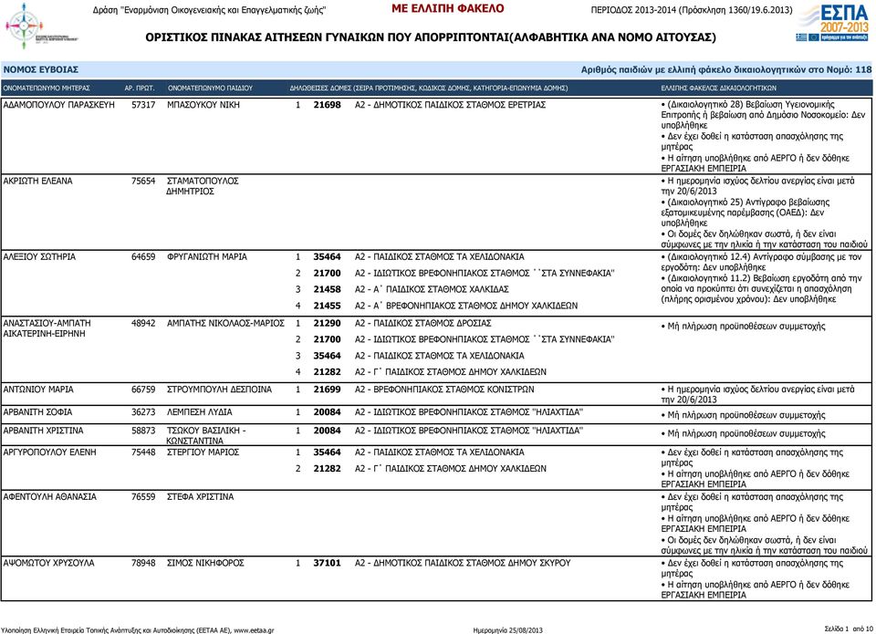 ΠΑΙΔΙΚΟΣ ΣΤΑΘΜΟΣ ΧΑΛΚΙΔΑΣ 4 21455 Α2 - Α ΒΡΕΦΟΝΗΠΙΑΚΟΣ ΣΤΑΘΜΟΣ ΔΗΜΟΥ ΧΑΛΚΙΔΕΩΝ 48942 ΑΜΠΑΤΗΣ ΝΙΚΟΛΑΟΣ-ΜΑΡΙΟΣ 1 21290 Α2 - ΠΑΙΔΙΚΟΣ ΣΤΑΘΜΟΣ ΔΡΟΣΙΑΣ 3 35464 Α2 - ΠΑΙΔΙΚΟΣ ΣΤΑΘΜΟΣ ΤΑ ΧΕΛΙΔΟΝΑΚΙΑ 4 21282