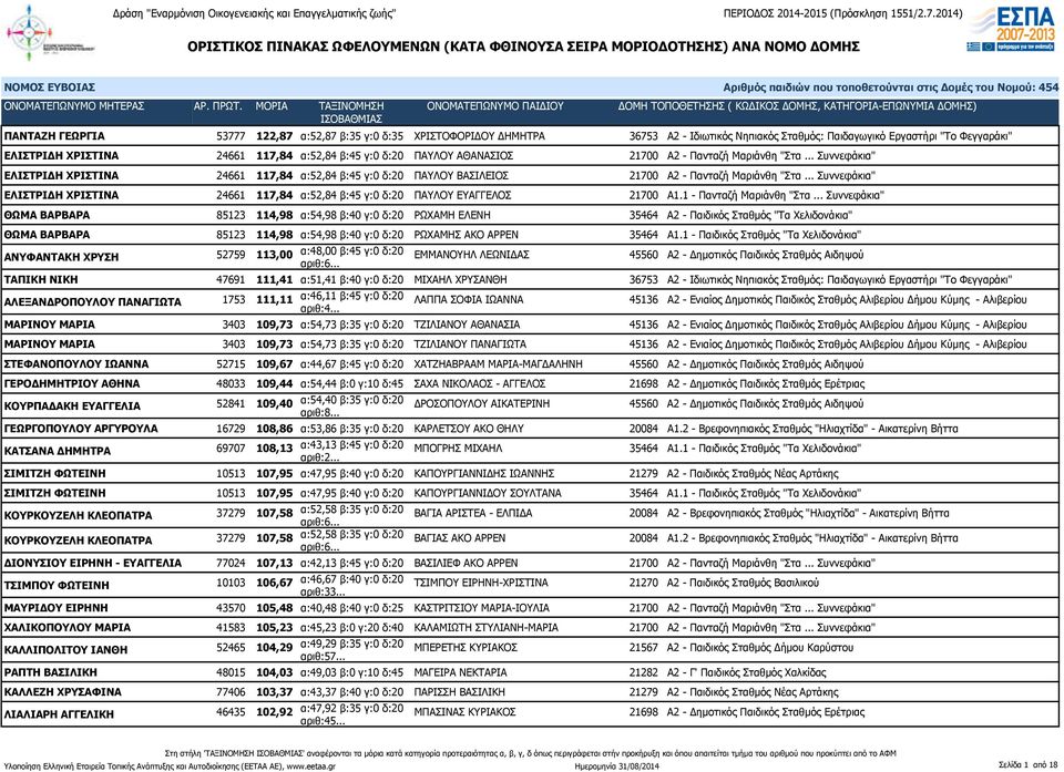 .. Συννεφάκια" ΕΛΙΣΤΡΙΔΗ ΧΡΙΣΤΙΝΑ 24661 117,84 α:52,84 β:45 γ:0 δ:20 ΠΑΥΛΟΥ ΕΥΑΓΓΕΛΟΣ 21700 Α1.1 - Πανταζή Μαριάνθη "Στα.