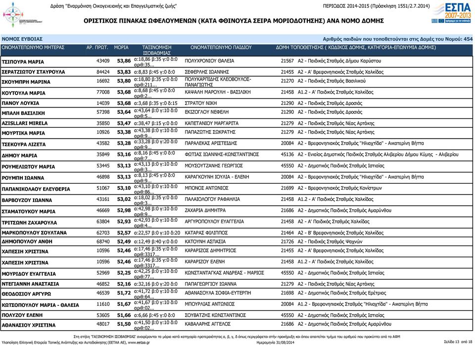 16692 53,80 α:18,80 β:35 γ:0 δ:0 ΠΟΛΥΚΑΡΠΙΔΗΣ ΚΛΕΟΒΟΥΛΟΣ- 21270 Α2 - Παιδικός Σταθμός Βασιλικού αριθ:211... ΠΑΝΑΓΙΩΤΗΣ ΚΟΥΤΟΥΛΑ ΜΑΡΙΑ 77008 53,68 α:8,68 β:45 γ:0 δ:0 ΚΑΨΑΛΗ ΜΑΡΟΥΛΗ - ΒΑΣΙΛΙΚΗ 21458 Α1.