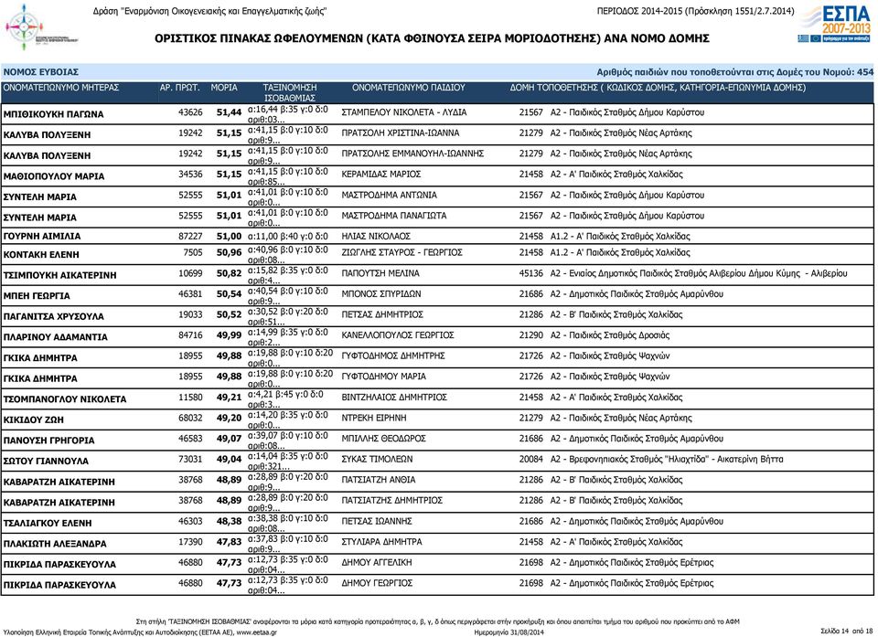 ΠΟΛΥΞΕΝΗ 19242 51,15 α:41,15 β:0 γ:10 δ:0 ΠΡΑΤΣΟΛΗΣ ΕΜΜΑΝΟΥΗΛ-ΙΩΑΝΝΗΣ 21279 Α2 - Παιδικός Σταθμός Νέας Αρτάκης ΜΑΘΙΟΠΟΥΛΟΥ ΜΑΡΙΑ 34536 51,15 α:41,15 β:0 γ:10 δ:0 αριθ:85.