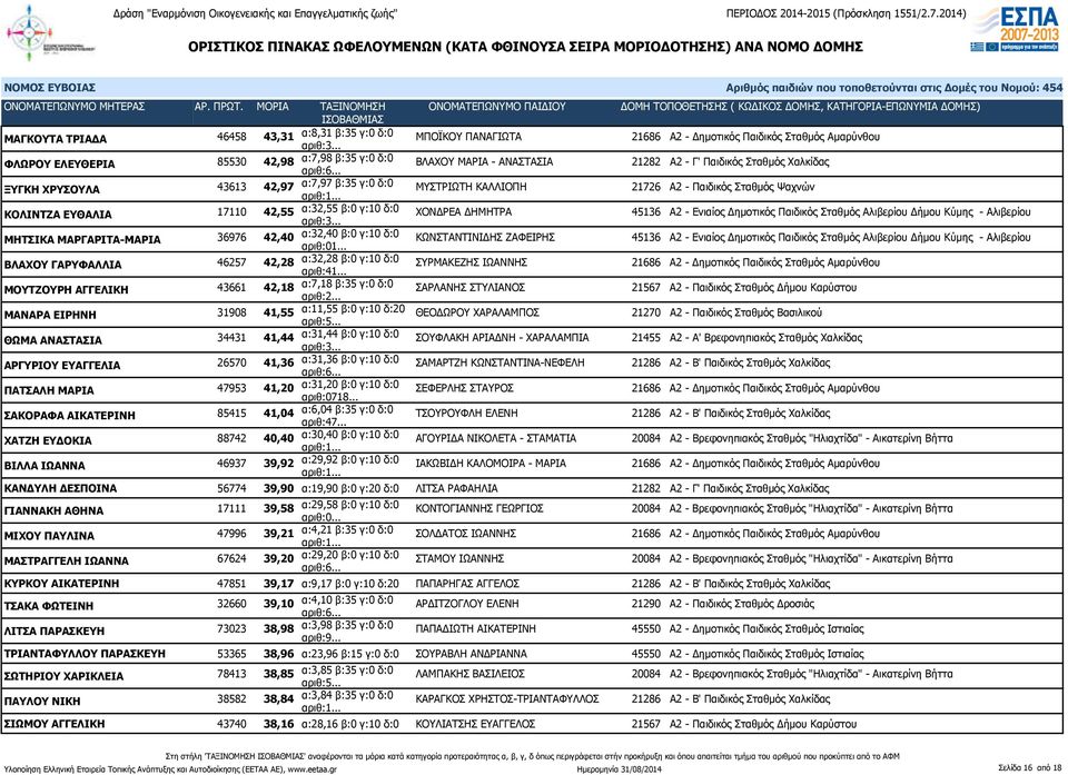 45136 Α2 - Ενιαίος Δημοτικός Παιδικός Σταθμός Αλιβερίου Δήμου Κύμης - Αλιβερίου ΜΗΤΣΙΚΑ ΜΑΡΓΑΡΙΤΑ-ΜΑΡΙΑ 36976 42,40 α:32,40 β:0 γ:10 δ:0 αριθ:01.