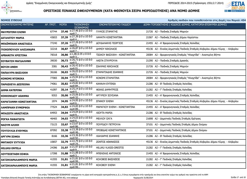 ΝΙΚΟΛΑΟΣ 45136 Α2 - Ενιαίος Δημοτικός Παιδικός Σταθμός Αλιβερίου Δήμου Κύμης - Αλιβερίου ΑΡΒΑΝΙΤΗ ΧΡΙΣΤΙΝΑ 78318 36,86 α:1,86 β:35 γ:0 δ:0 ΤΣΩΚΟΥ ΒΑΣΙΛΙΚΗ - ΚΩΝΣΤΑΝΤΙΝΑ 20084 Α2 - Βρεφονηπιακός