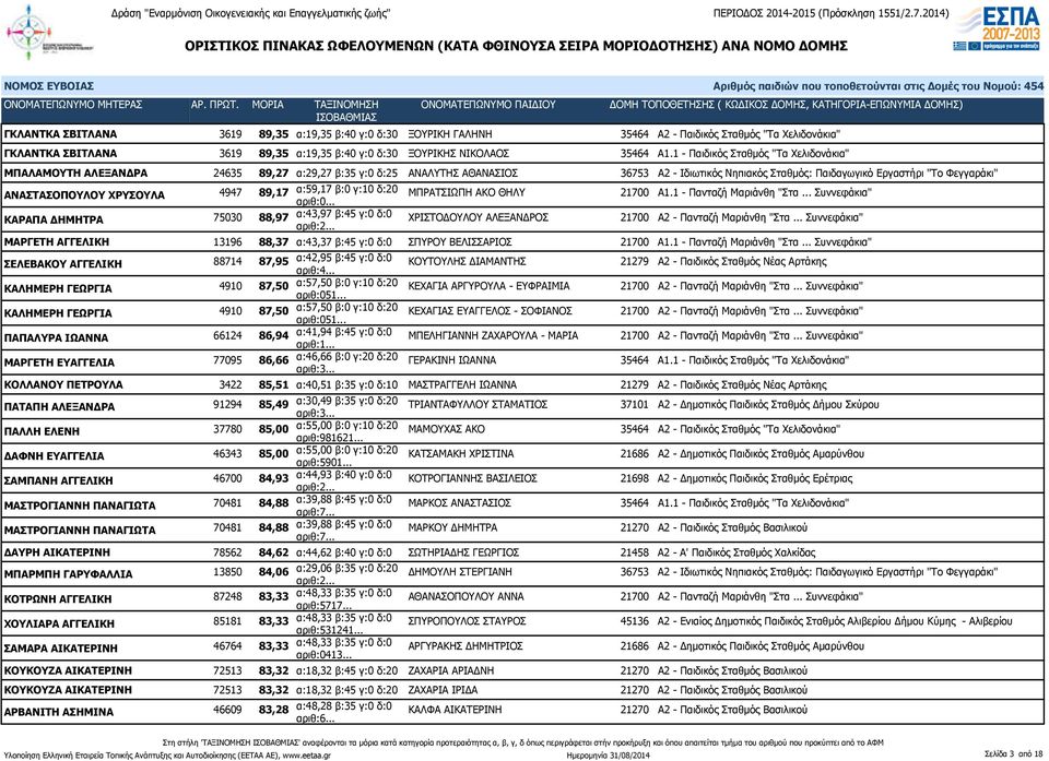 ΑΝΑΣΤΑΣΟΠΟΥΛΟΥ ΧΡΥΣΟΥΛΑ 4947 89,17 α:59,17 β:0 γ:10 δ:20 ΜΠΡΑΤΣΙΩΠΗ ΑΚΟ ΘΗΛΥ 21700 Α1.1 - Πανταζή Μαριάνθη "Στα.