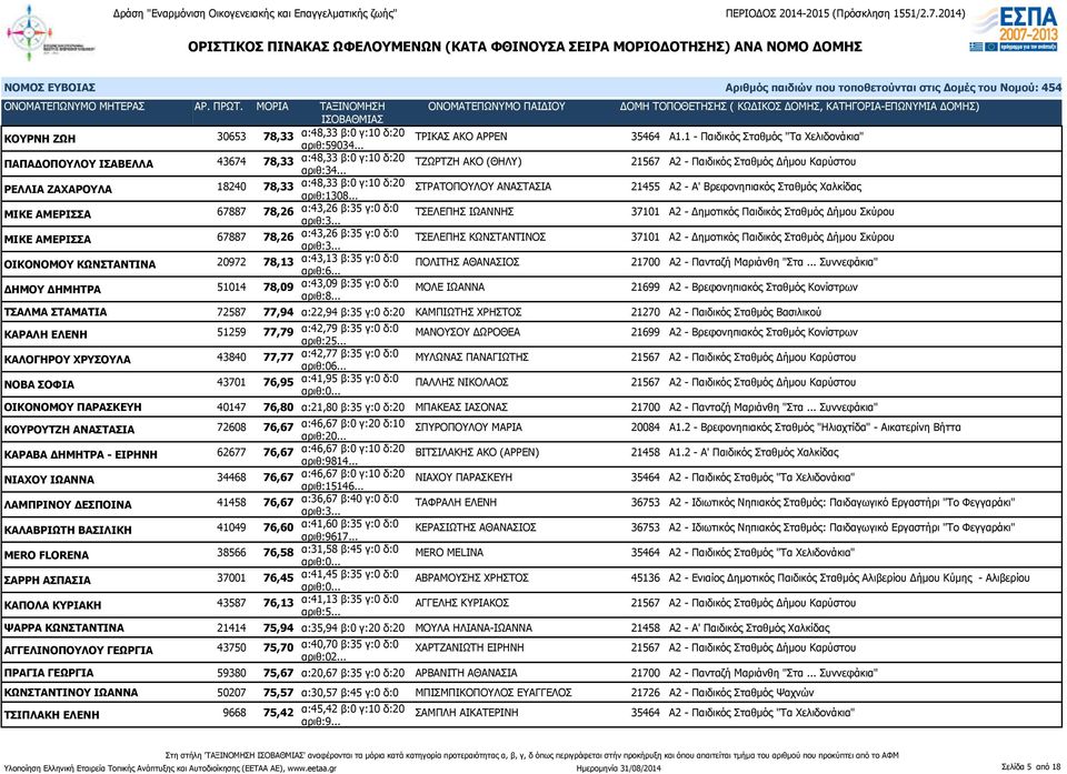 .. ΣΤΡΑΤΟΠΟΥΛΟΥ ΑΝΑΣΤΑΣΙΑ 21455 Α2 - Α' Βρεφονηπιακός Σταθμός Χαλκίδας ΜΙΚΕ ΑΜΕΡΙΣΣΑ 67887 78,26 α:43,26 β:35 γ:0 δ:0 ΤΣΕΛΕΠΗΣ ΙΩΑΝΝΗΣ 37101 Α2 - Δημοτικός Παιδικός Σταθμός Δήμου Σκύρου ΜΙΚΕ ΑΜΕΡΙΣΣΑ