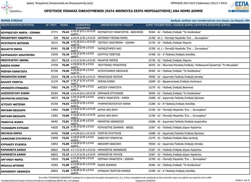 .. ΤΣΟΤΣΟΥ ΑΙΚΑΤΕΡΙΝΗ - ΙΩΑΝΝΑ 21726 Α2 - Παιδικός Σταθμός Ψαχνών ΦΑΛΑΓΓΗ ΜΑΡΙΑ 85481 75,38 α:30,38 β:45 γ:0 δ:0 ΠΑΠΑΣΩΤΗΡΙΟΥ ΑΚΟ 21700 Α1.1 - Πανταζή Μαριάνθη "Στα.