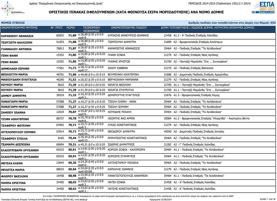 ΚΑΜΑΡΙΩΤΗΣ ΑΘΑΝΑΣΙΟΣ 35464 Α2 - Παιδικός Σταθμός "Τα Χελιδονάκια" ΓΕΝΗ ΦΑΝΗ 15352 71,85 α:16,85 β:35 γ:0 δ:20 ΓΚΑΝΗ ΣΟΦΙΑ 21279 Α2 - Παιδικός Σταθμός Νέας Αρτάκης ΓΕΝΗ ΦΑΝΗ 15352 71,85 α:16,85 β:35