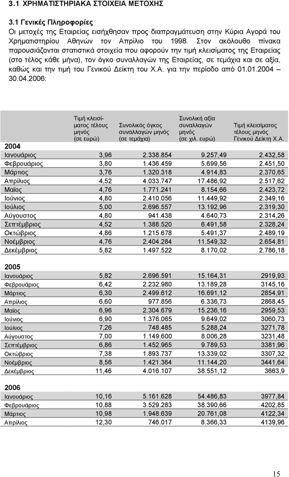 τιμή του Γενικού Δείκτη του Χ.Α. για την περίοδο από 01.01.2004 30.04.2006: Τιμή κλεισίματος τέλους μηνός (σε ευρώ) Συνολικός όγκος συναλλαγών μηνός (σε τεμάχια) Συνολική αξία συναλλαγών μηνός (σε χιλ.