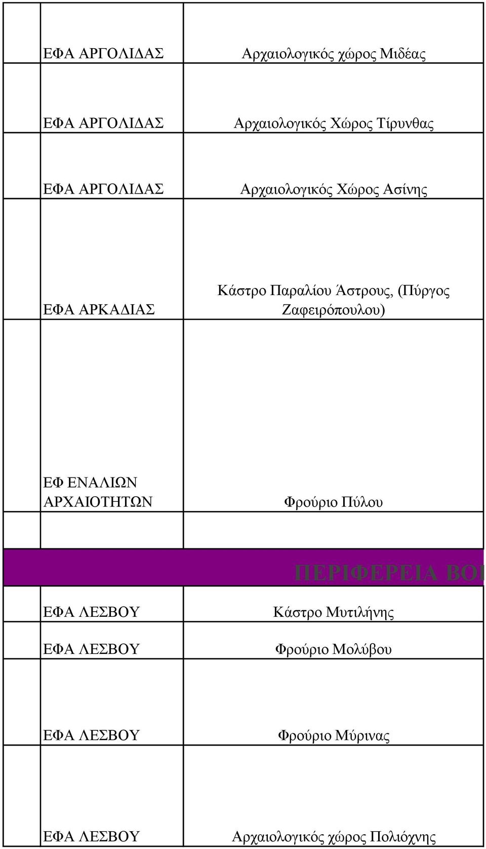 Ζαφειρόπουλου) ΕΦ ΕΝΑΛΙΩΝ ΑΡΧΑΙΟΤΗΤΩΝ Φρούριο Πύλου ΠΕΡΙΦΕΡΕΙΑ ΒΟΡΕΙΟΥ ΑΙΓΑΙΟ ΕΦΑ ΛΕΣΒΟΥ ΕΦΑ