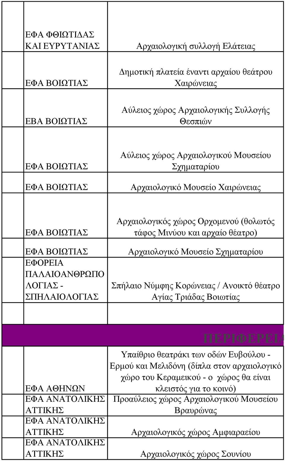 τάφος Μινύου και αρχαίο θέατρο) Αρχαιολογικό Μουσείο Σχηματαρίου Σπήλαιο Νύμφης Κορώνειας / Ανοικτό θέατρο Αγίας Τριάδας Βοιωτίας ΕΦΑ ΑΘΗΝΩΝ ΕΦΑ ΑΝΑΤΟΛΙΚΗΣ ΑΤΤΙΚΗΣ ΕΦΑ ΑΝΑΤΟΛΙΚΗΣ ΑΤΤΙΚΗΣ ΕΦΑ