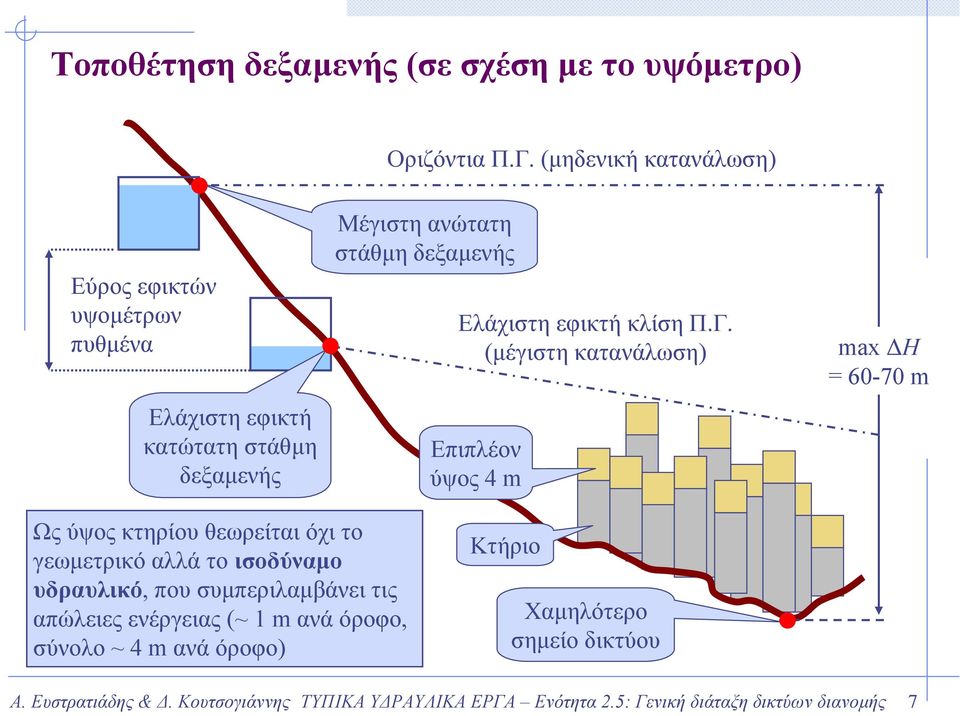 Ελάχιστη εφικτή κλίση Π.Γ.