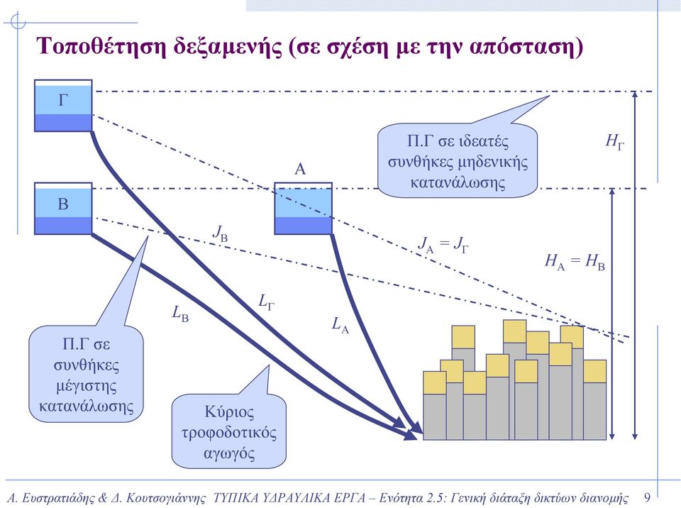 Β Π.Γσε συνθήκες µέγιστης κατανάλωσης L Β L Γ Κύριος τροφοδοτικός