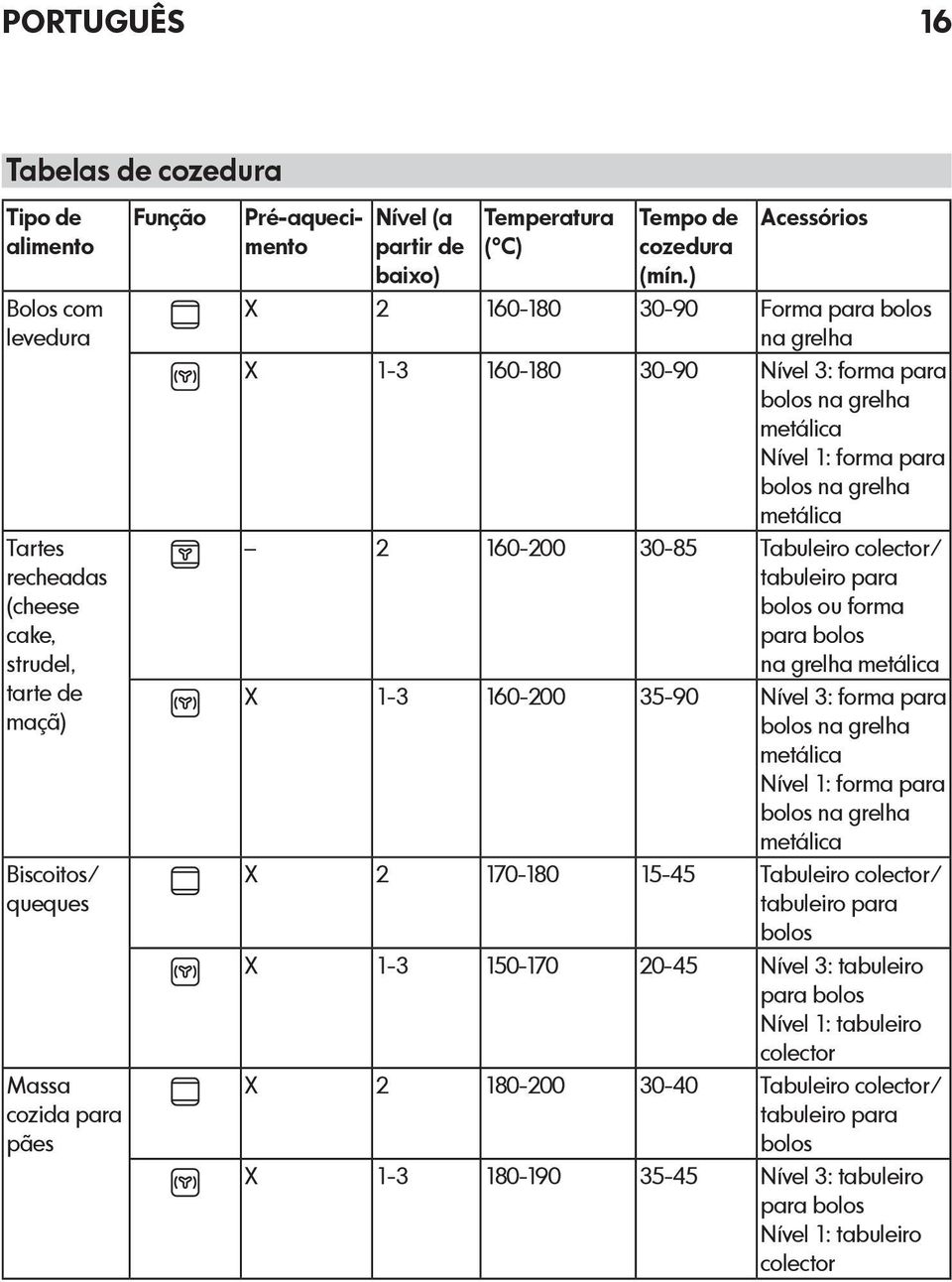 ) Acessórios X 2 160-180 30-90 Forma para bolos na grelha X 1-3 160-180 30-90 Nível 3: forma para bolos na grelha metálica Nível 1: forma para bolos na grelha metálica 2 160-200 30-85 Tabuleiro