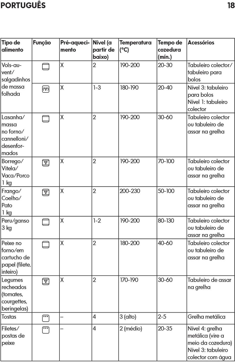 ) Acessórios X 2 190-200 20-30 Tabuleiro colector/ tabuleiro para bolos X 1-3 180-190 20-40 Nível 3: tabuleiro para bolos Nível 1: tabuleiro colector X 2 190-200 30-60 Tabuleiro colector ou tabuleiro