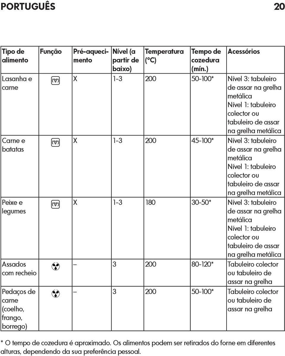 ) Acessórios X 1-3 200 50-100* Nível 3: tabuleiro de assar na grelha metálica Nível 1: tabuleiro colector ou tabuleiro de assar na grelha metálica X 1-3 200 45-100* Nível 3: tabuleiro de assar na