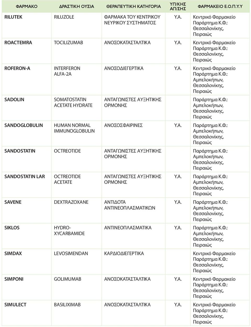 OCTREOTIDE ACETATE ΑΝΟΣΟΣΦΑΙΡΙΝΕΣ SAVENE DEXTRAZOXANE ΑΝΤΙΔΟΤΑ ΑΝΤΙΝΕΟΠΛΑΣΜΑΤΙΚΩΝ SIKLOS HYDRO- XYCARBAMIDE