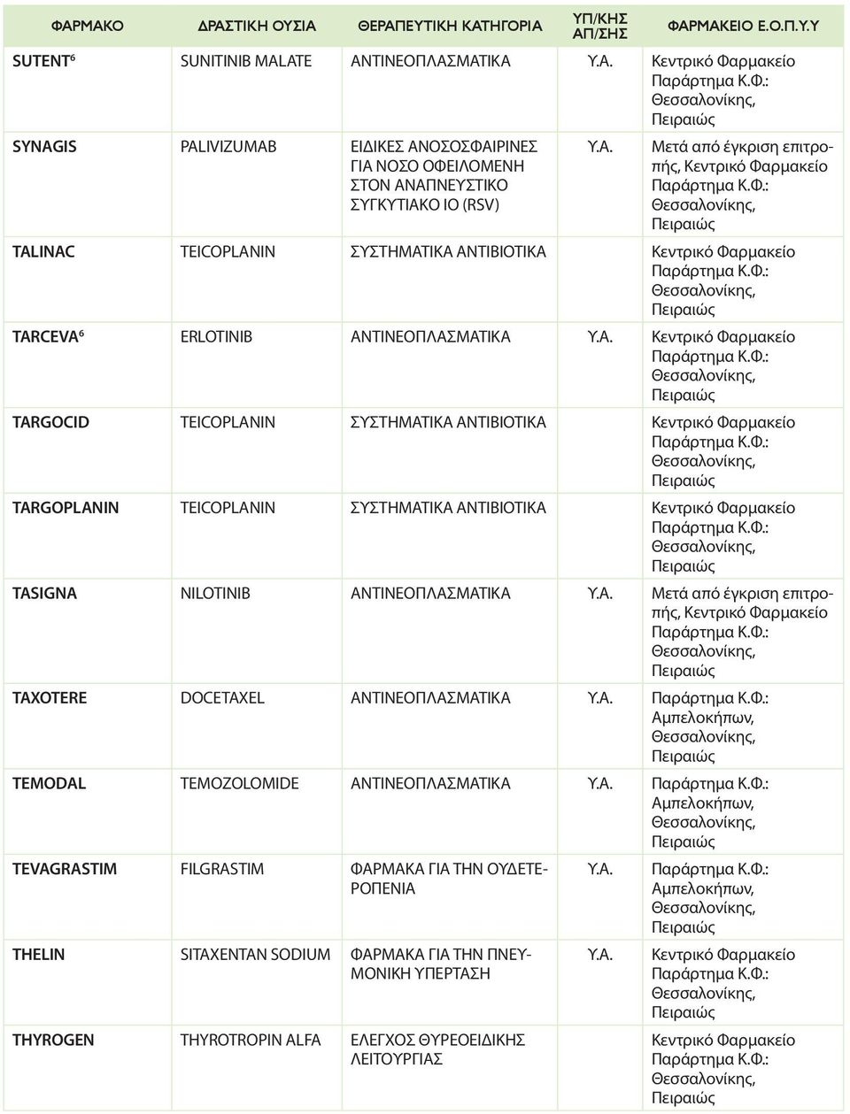 ΣΥΣΤΗΜΑΤΙΚΑ ΑΝΤΙΒΙΟΤΙΚΑ TASIGNA NILOTINIB ΑΝΤΙΝΕΟΠΛΑΣΜΑΤΙΚΑ Μετά από έγκριση επιτροπής, TAXOTERE DOCETAXEL ΑΝΤΙΝΕΟΠΛΑΣΜΑΤΙΚΑ TEMODAL TEMOZOLOMIDE ΑΝΤΙΝΕΟΠΛΑΣΜΑΤΙΚΑ