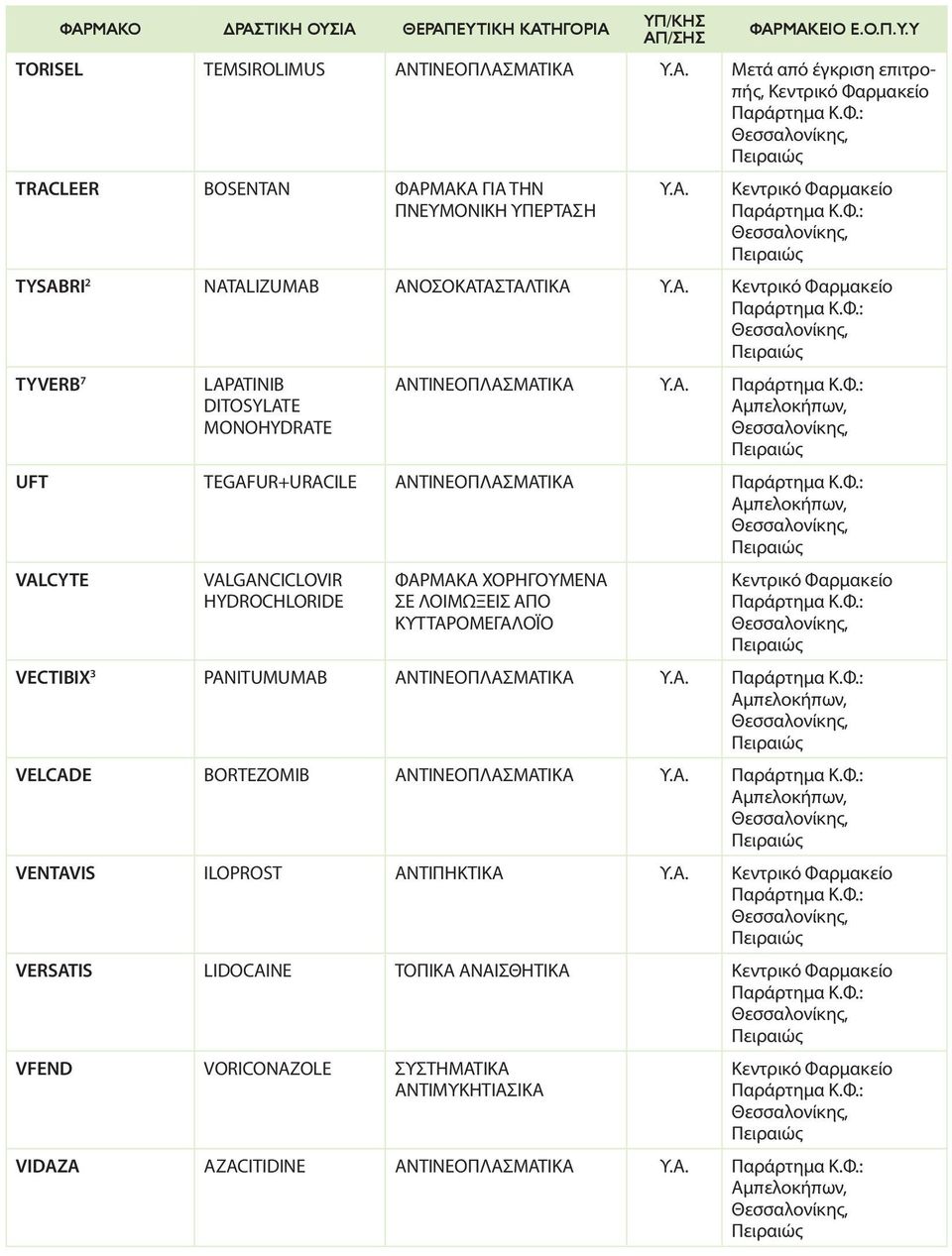 HYDROCHLORIDE ΦΑΡΜΑΚΑ ΧΟΡΗΓΟΥΜΕΝΑ ΣΕ ΛΟΙΜΩΞΕΙΣ ΑΠΟ ΚΥΤΤΑΡΟΜΕΓΑΛΟΪΟ VECTIBIX 3 PANITUMUMAB ΑΝΤΙΝΕΟΠΛΑΣΜΑΤΙΚΑ VELCADE BORTEZOMIB ΑΝΤΙΝΕΟΠΛΑΣΜΑΤΙΚΑ