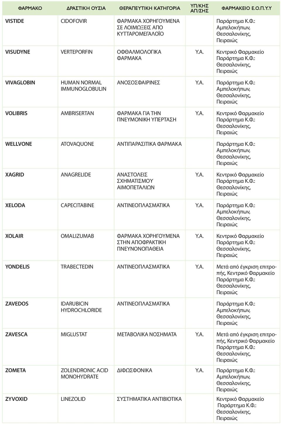 XOLAIR OMALIZUMAB ΦΑΡΜΑΚΑ ΧΟΡΗΓΟΥΜΕΝΑ ΣΤΗΝ ΑΠΟΦΡΑΚΤΙΚΗ ΠΝΕΥΝΟΝΟΠΑΘΕΙΑ YONDELIS TRABECTEDIN ΑΝΤΙΝΕΟΠΛΑΣΜΑΤΙΚΑ Μετά από έγκριση επιτροπής, ZAVEDOS IDARUBICIN