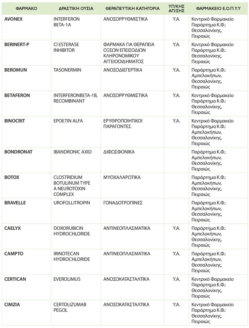 BONDRONAT IBANDRONIC AXID ΔΙΦΩΣΦΟΝΙΚΑ BOTOX CLOSTRIDIUM BOTULINUM TYPE A NEUROTOXIN COMPLEX ΜΥΟΧΑΛΑΡΩΤΙΚΑ BRAVELLE UROFOLLITROPIN ΓΟΝΑΔΟΤΡΟΠΙΝΕΣ CAELYX CAMPTO