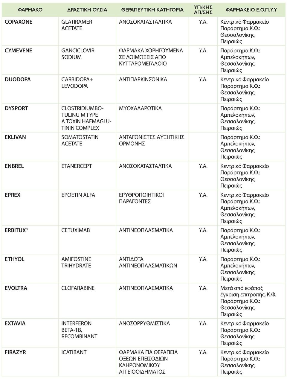 ΕΡΥΘΡΟΠΟΙΗΤΙΚΟΙ ERBITUX 3 CETUXIMAB ΑΝΤΙΝΕΟΠΛΑΣΜΑΤΙΚΑ ETHYOL AMIFOSTINE TRIHYDRATE ΑΝΤΙΔΟΤΑ ΑΝΤΙΝΕΟΠΛΑΣΜΑΤΙΚΩΝ EVOLTRA CLOFARABINE ΑΝΤΙΝΕΟΠΛΑΣΜΑΤΙΚΑ Μετά από εφάπαξ