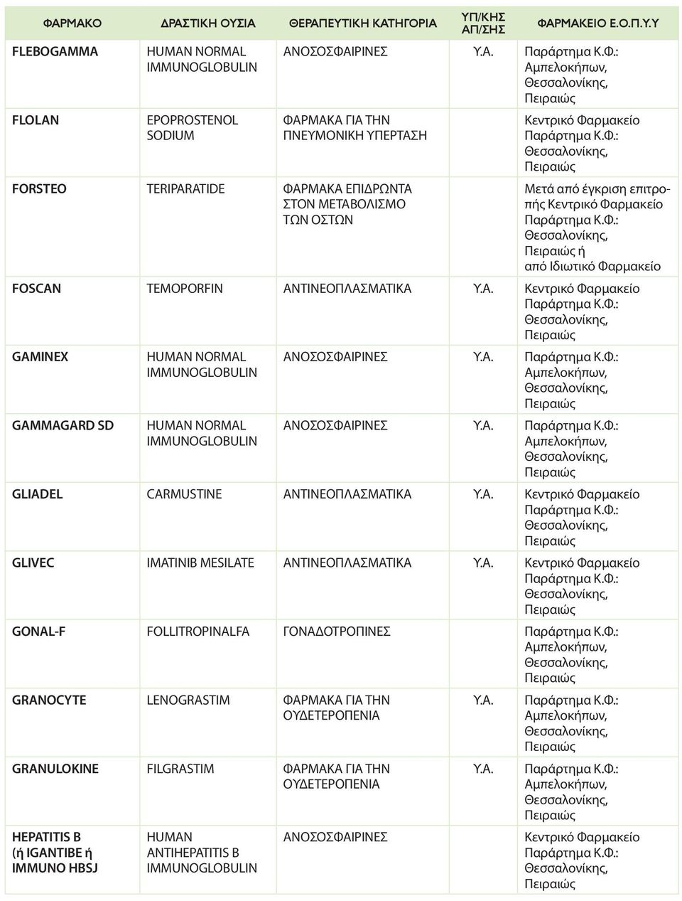 ΑΝΟΣΟΣΦΑΙΡΙΝΕΣ GLIADEL CARMUSTINE ΑΝΤΙΝΕΟΠΛΑΣΜΑΤΙΚΑ GLIVEC IMATINIB MESILATE ΑΝΤΙΝΕΟΠΛΑΣΜΑΤΙΚΑ GONAL-F FOLLITROPINALFA ΓΟΝΑΔΟΤΡΟΠΙΝΕΣ GRANOCYTE