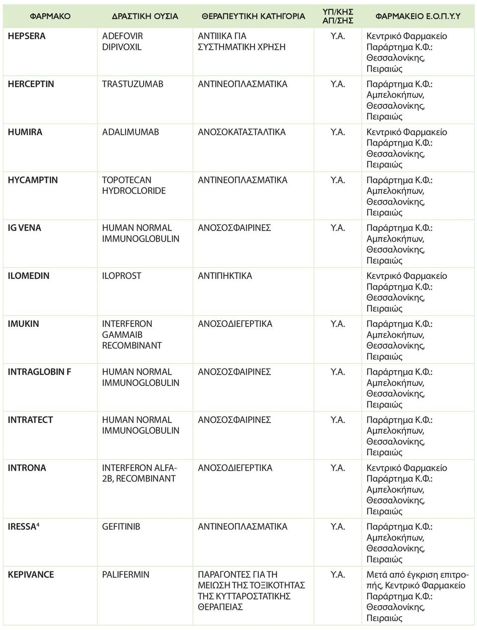 INTRAGLOBIN F INTRATECT INTRONA INTERFERON GAMMAIB RECOMBINANT INTERFERON ALFA- 2B, RECOMBINANT ΑΝΟΣΟΔΙΕΓΕΡΤΙΚΑ ΑΝΟΣΟΣΦΑΙΡΙΝΕΣ ΑΝΟΣΟΣΦΑΙΡΙΝΕΣ