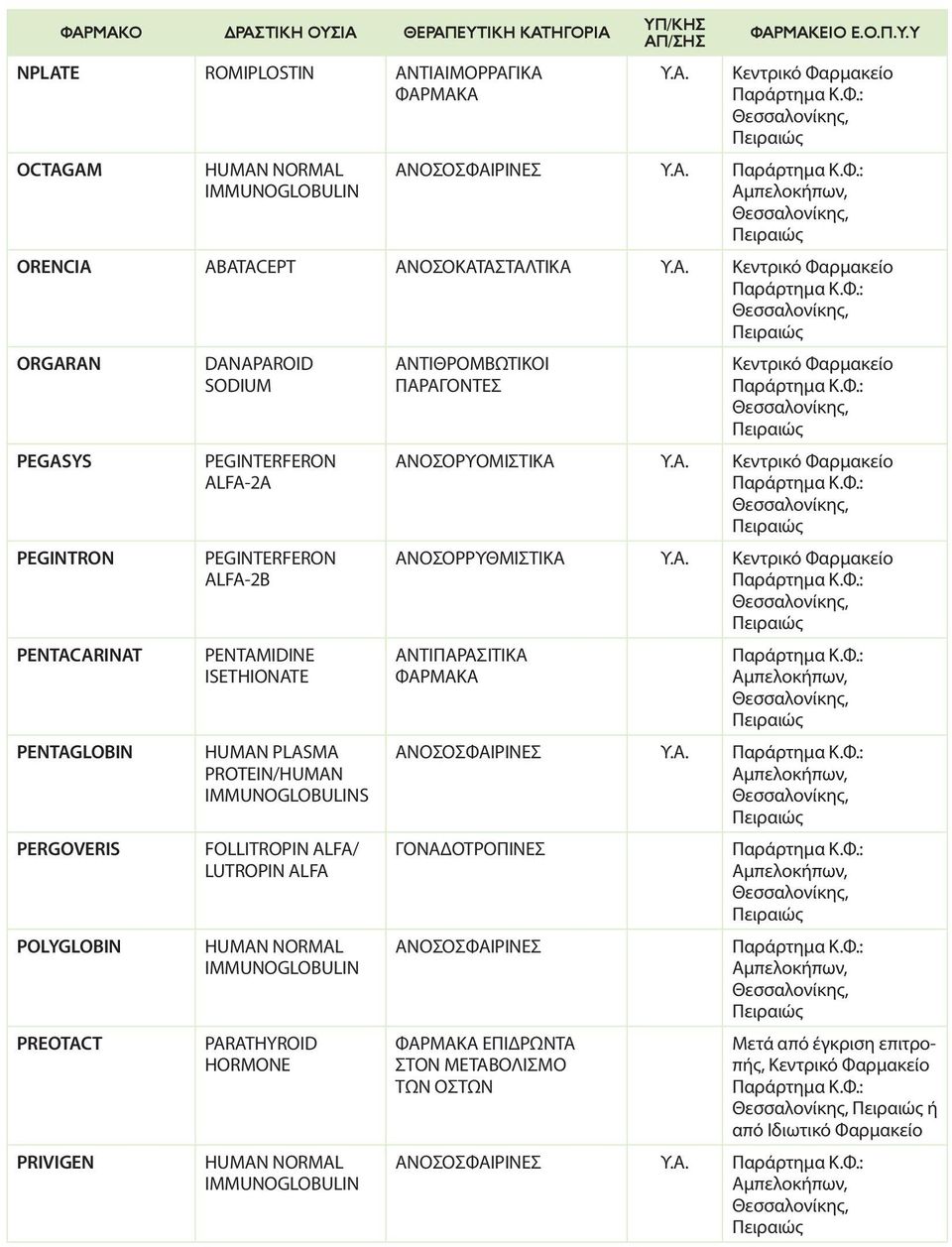 PLASMA PROTEIN/HUMAN S FOLLITROPIN ALFA/ LUTROPIN ALFA PARATHYROID HORMONE ΑΝΤΙΘΡΟΜΒΩΤΙΚΟΙ ΑΝΟΣΟΡΥΟΜΙΣΤΙΚΑ ΑΝΟΣΟΡΡΥΘΜΙΣΤΙΚΑ ΑΝΤΙΠΑΡΑΣΙΤΙΚΑ ΦΑΡΜΑΚΑ