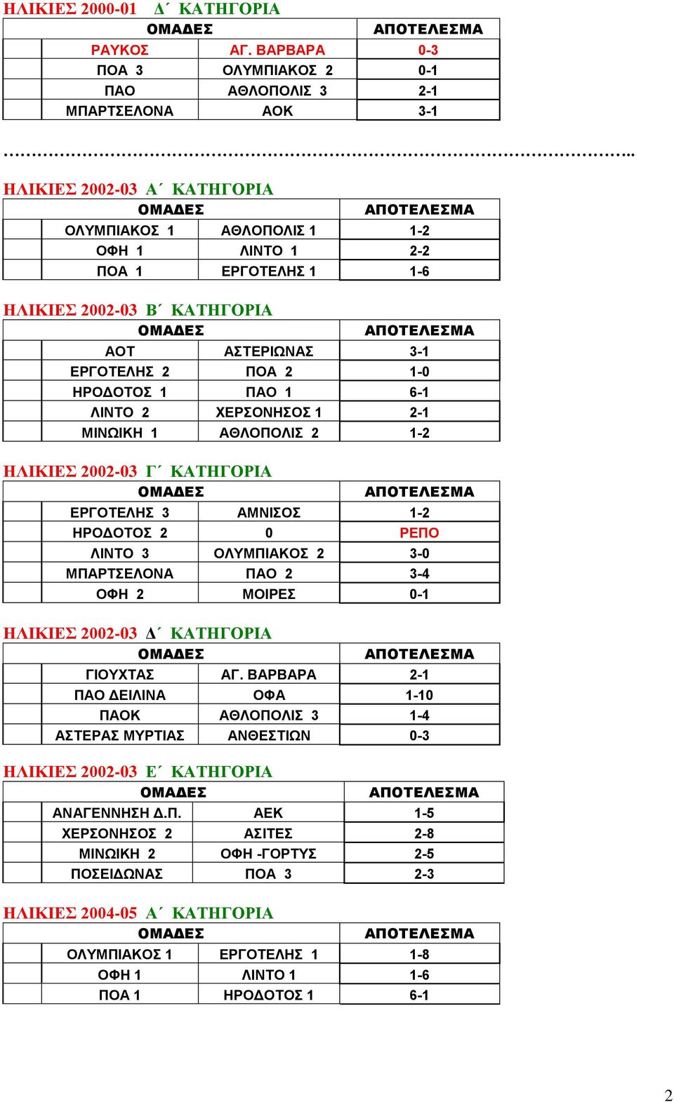 ΧΕΡΣΟΝΗΣΟΣ 1 2-1 ΜΙΝΩΙΚΗ 1 ΑΘΛΟΠΟΛΙΣ 2 1-2 ΗΛΙΚΙΕΣ 2002-03 Γ ΚΑΤΗΓΟΡΙΑ ΕΡΓΟΤΕΛΗΣ 3 ΑΜΝΙΣΟΣ 1-2 ΗΡΟΔΟΤΟΣ 2 0 ΡΕΠΟ ΛΙΝΤΟ 3 ΟΛΥΜΠΙΑΚΟΣ 2 3-0 ΜΠΑΡΤΣΕΛΟΝΑ ΠΑΟ 2 3-4 ΟΦΗ 2 ΜΟΙΡΕΣ 0-1 ΗΛΙΚΙΕΣ 2002-03 Δ