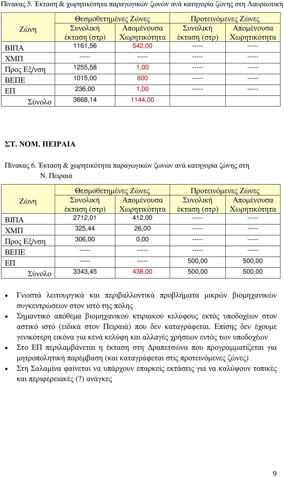 Χωρητικότητα ΒΙΠΑ 1161,56 542,00 ----- ----- ΧΜΠ ----- ----- ----- ----- Προς Εξ/νση 1255,58 1,00 ----- ----- ΒΕΠΕ 1015,00 600 ----- ----- ΕΠ 236,00 1,00 ----- ----- Σύνολο 3668,14 1144,00 ΣΤ. ΝΟΜ.