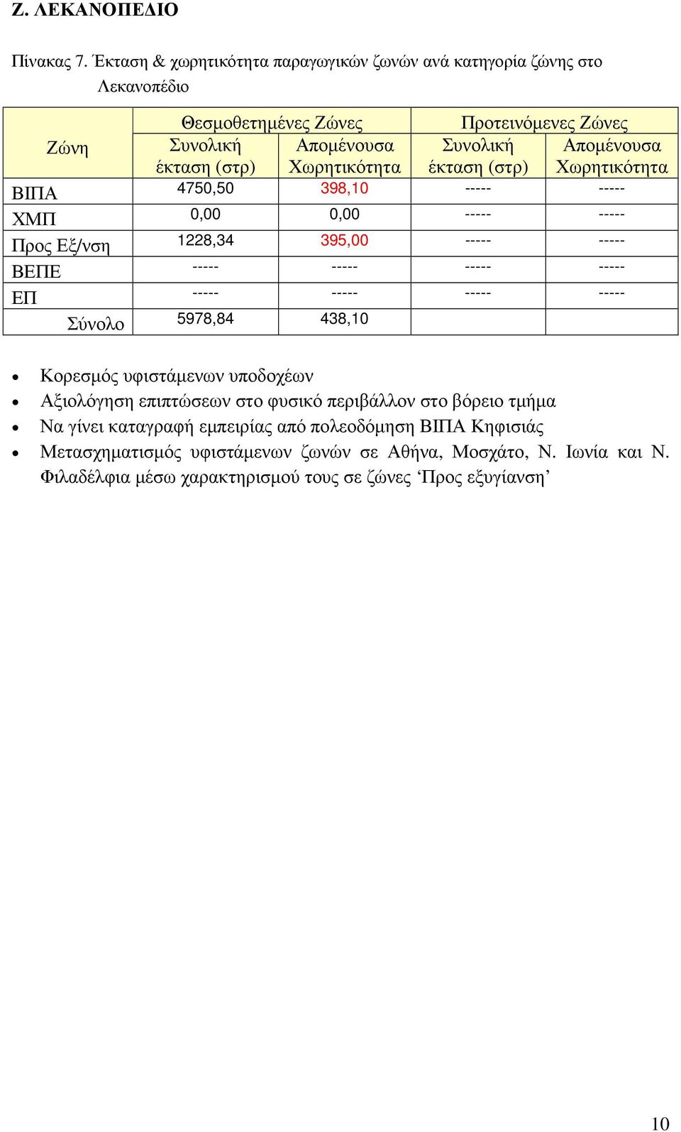 (στρ) Χωρητικότητα έκταση (στρ) Χωρητικότητα ΒΙΠΑ 4750,50 398,10 ----- ----- ΧΜΠ 0,00 0,00 ----- ----- Προς Εξ/νση 1228,34 395,00 ----- ----- ΒΕΠΕ ----- ----- ----- ----- ΕΠ