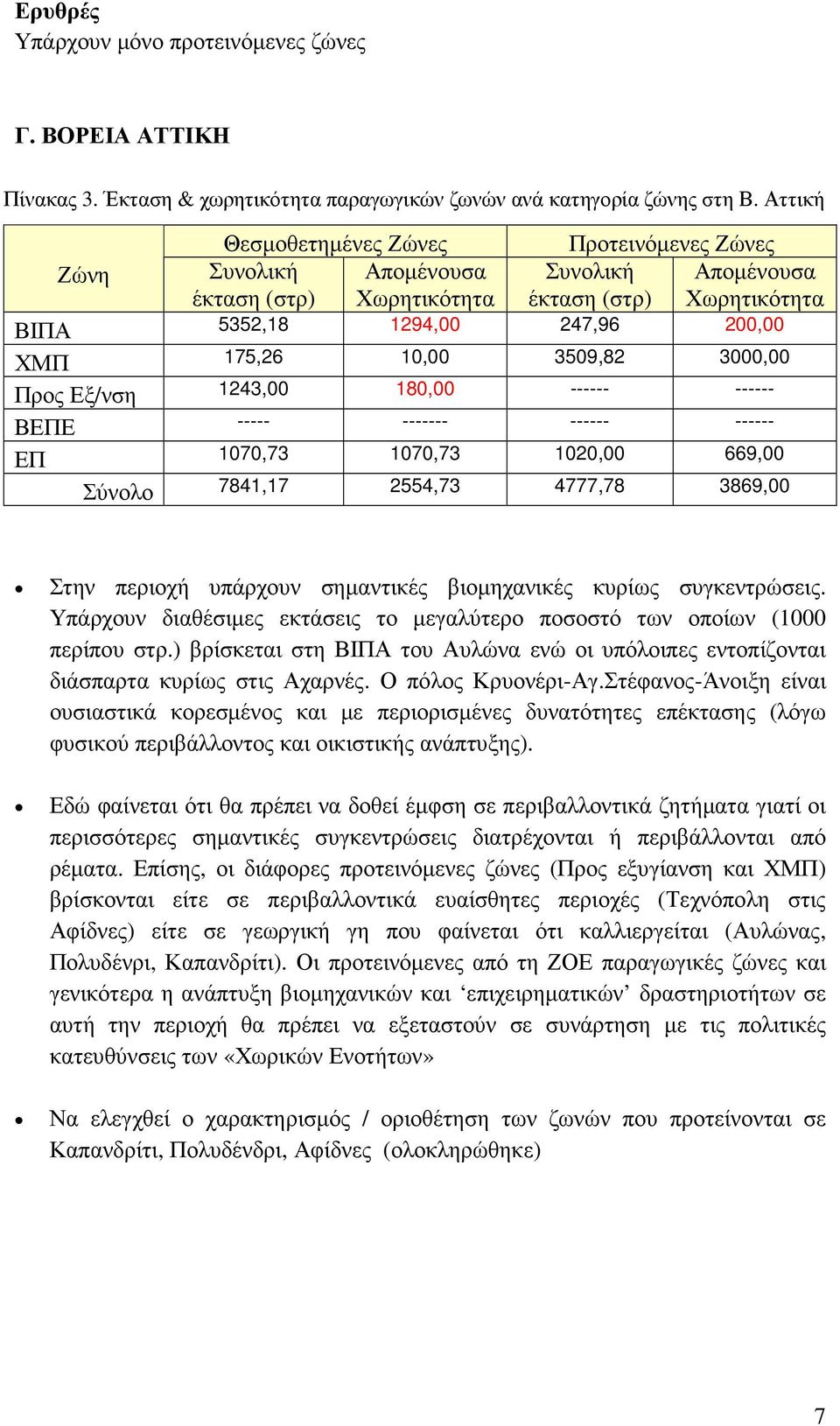 3509,82 3000,00 Προς Εξ/νση 1243,00 180,00 ------ ------ ΒΕΠΕ ----- ------- ------ ------ ΕΠ 1070,73 1070,73 1020,00 669,00 Σύνολο 7841,17 2554,73 4777,78 3869,00 Στην περιοχή υπάρχουν σηµαντικές
