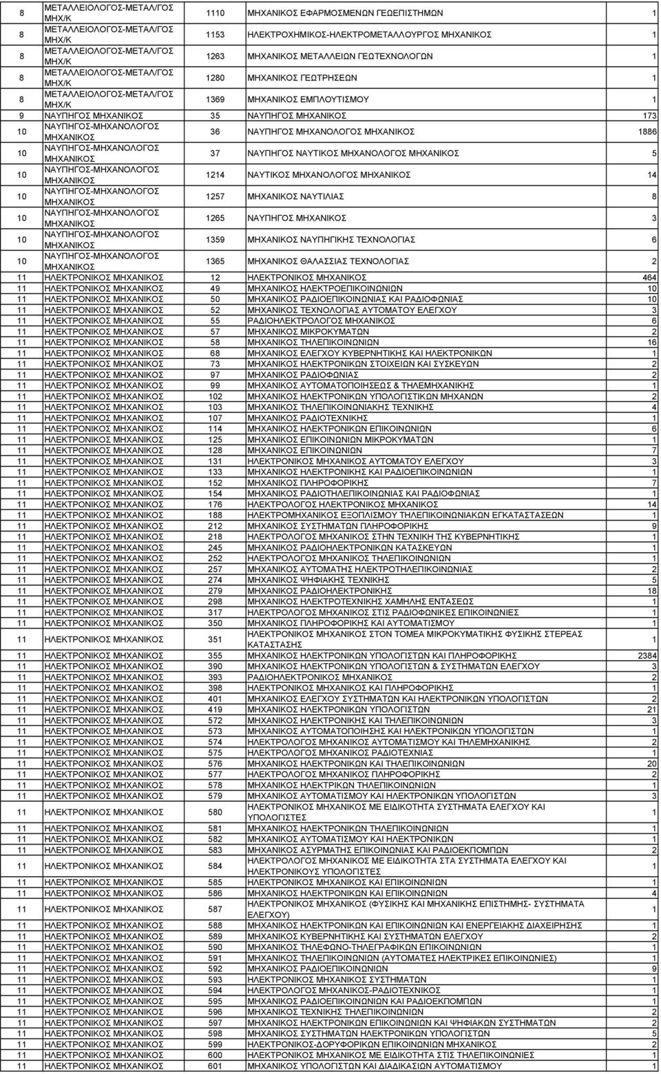 359 ΝΑΥΠΗΓΙΚΗΣ ΤΕΧΝΟΛΟΓΙΑΣ 0 ΝΑΥΠΗΓΟΣ-ΜΗΧΑΝΟΛΟΓΟΣ 35 ΘΑΛΑΣΣΙΑΣ ΤΕΧΝΟΛΟΓΙΑΣ ΗΛΕΚΤΡΟΝΙΚΟΣ ΗΛΕΚΤΡΟΝΙΚΟΣ 44 ΗΛΕΚΤΡΟΝΙΚΟΣ 49 ΗΛΕΚΤΡΟΕΠΙΚΟΙΝΩΝΙΩΝ 0 ΗΛΕΚΤΡΟΝΙΚΟΣ 50 ΡΑΔΙΟΕΠΙΚΟΙΝΩΝΙΑΣ ΚΑΙ ΡΑΔΙΟΦΩΝΙΑΣ 0